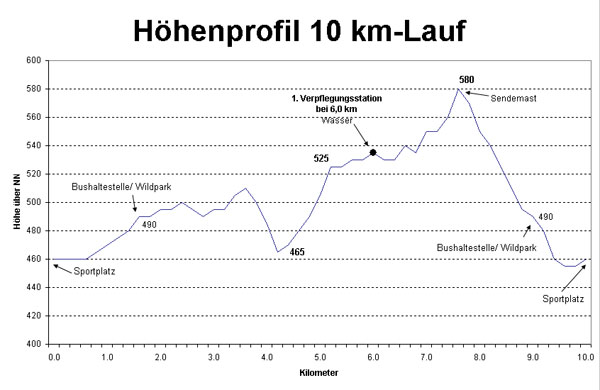 10km Profil