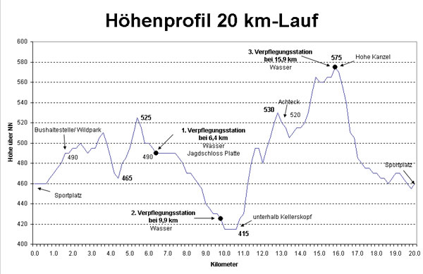 20km Profil